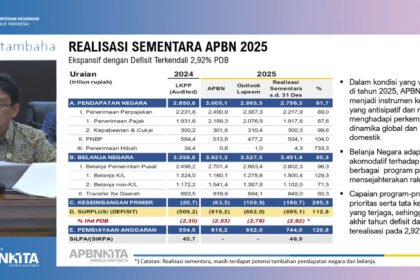 APBN 2025 Defisit Rp695 Triliun, Menkeu Purbaya : Tetap Dijaga di Bawah 3 Persen