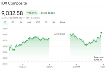 IHSG Melonjak ke Atas 9.000, Rekor Tertinggi Sepanjang Masa