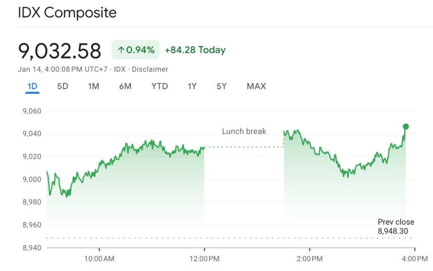 IHSG Melonjak ke Atas 9.000, Rekor Tertinggi Sepanjang Masa