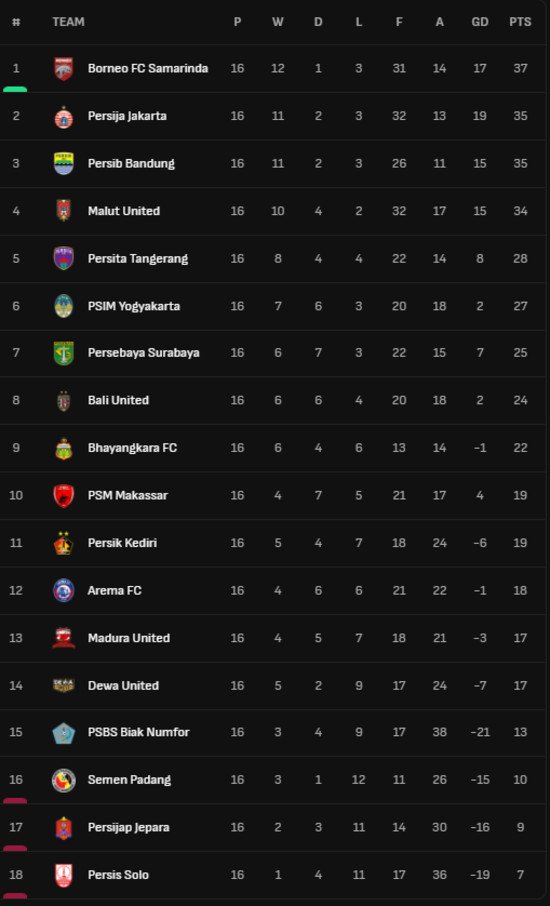 Derby Penentu Nasib Klasemen, Persib vs Persija Jadi Pusat Ledakan Super League Pekan Ini 2 Derby Penentu Nasib Klasemen, Persib vs Persija Jadi Pusat Ledakan Super League Pekan Ini