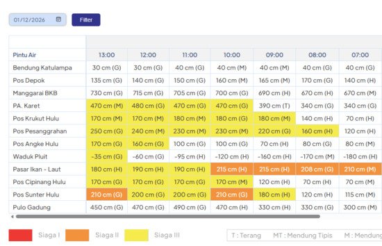 Pos Sunter Hulu Masih Status Siaga II, Pemantauan TMA Jakarta Masih Terkendali hingga Siang Hari 2 Pos Sunter Hulu Masih Status Siaga II, Pemantauan TMA Jakarta Masih Terkendali hingga Siang Hari