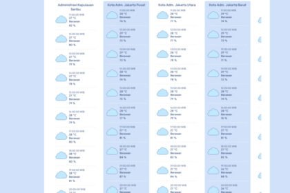 Cuaca Jakarta hari ini bervariasi, hujan ringan hingga sedang diprakirakan terjadi di sejumlah wilayah.