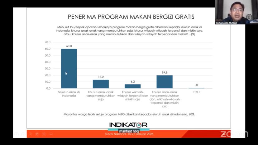 Survei Indikator Ungkap Tren Positif 17 Bulan Presiden Prabowo: Ekonomi hingga Keamanan Kian Stabil 3 Survei Indikator Ungkap Tren Positif 17 Bulan Presiden Prabowo: Ekonomi hingga Keamanan Kian Stabil