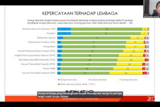 Survei Indikator Politik Indonesia menunjukkan kepercayaan publik terhadap Presiden Prabowo Subianto dan TNI berada di atas 90 persen pada awal 2026.