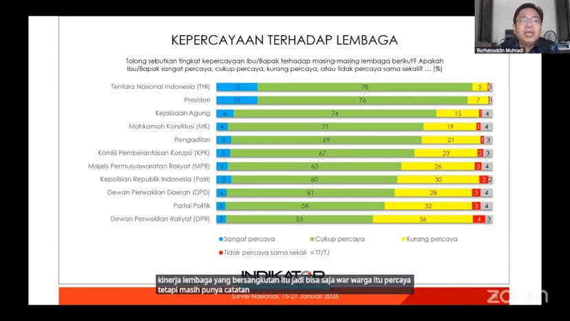 Survei Indikator Politik Indonesia menunjukkan kepercayaan publik terhadap Presiden Prabowo Subianto dan TNI berada di atas 90 persen pada awal 2026.