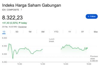 Sentimen Global Membaik, IHSG dan Rupiah Kompak Pesta Pora di Zona Hijau