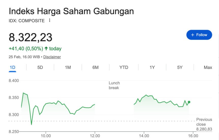 Sentimen Global Membaik, IHSG dan Rupiah Kompak Pesta Pora di Zona Hijau