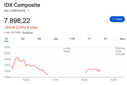 Moody’s Turunkan Outlook Kredit Indonesia ke Negatif, IHSG Ambruk Lagi