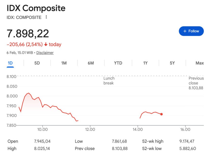 Moody’s Turunkan Outlook Kredit Indonesia ke Negatif, IHSG Ambruk Lagi