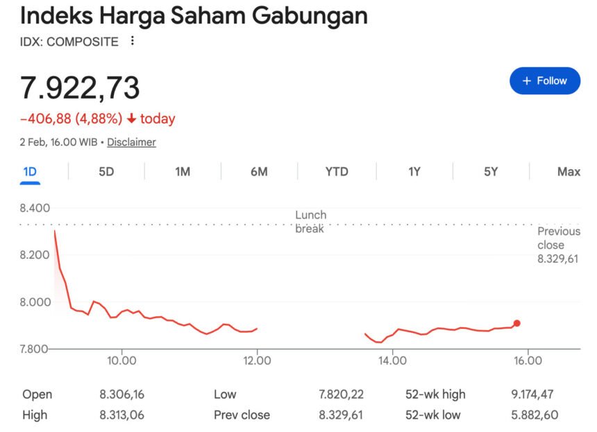 IHSG Anjlok 4,88 Persen, Danantara Justru Borong Saham Unggulan