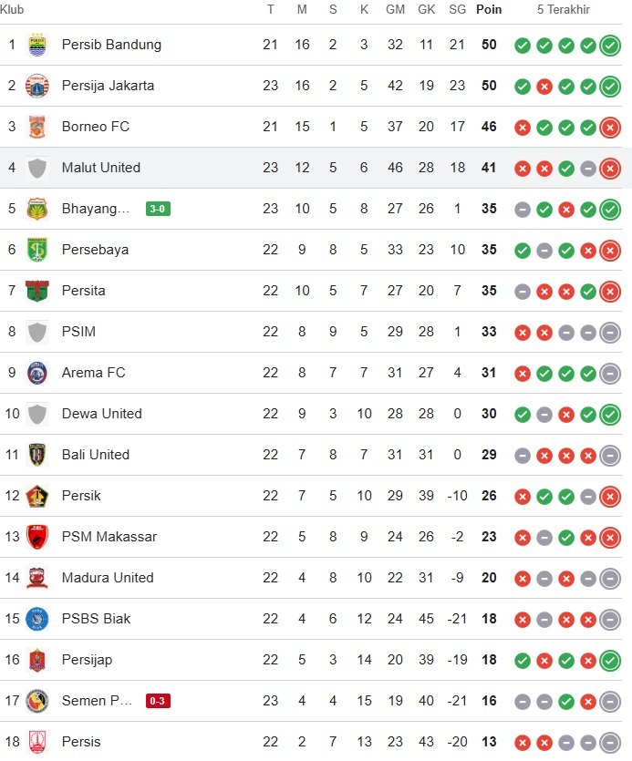 Persija Bayang-bayang Persib di Puncak Klasemen Usai Taklukkan Malut United 2 Persija Bayang-bayang Persib di Puncak Klasemen Usai Taklukkan Malut United