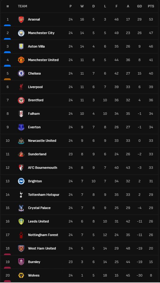 Arsenal Melesat di Puncak, Persaingan Klasemen Liga Inggris Kian Menegang