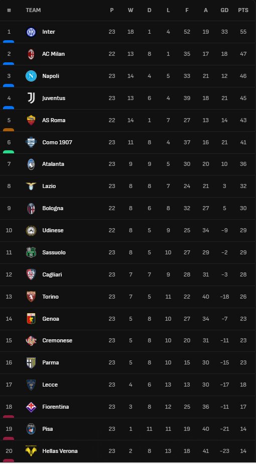 Inter Milan Tak Terbendung, Puncaki Klasemen Liga Italia dengan Keunggulan Nyaman 2 Inter Milan Tak Terbendung, Puncaki Klasemen Liga Italia dengan Keunggulan Nyaman