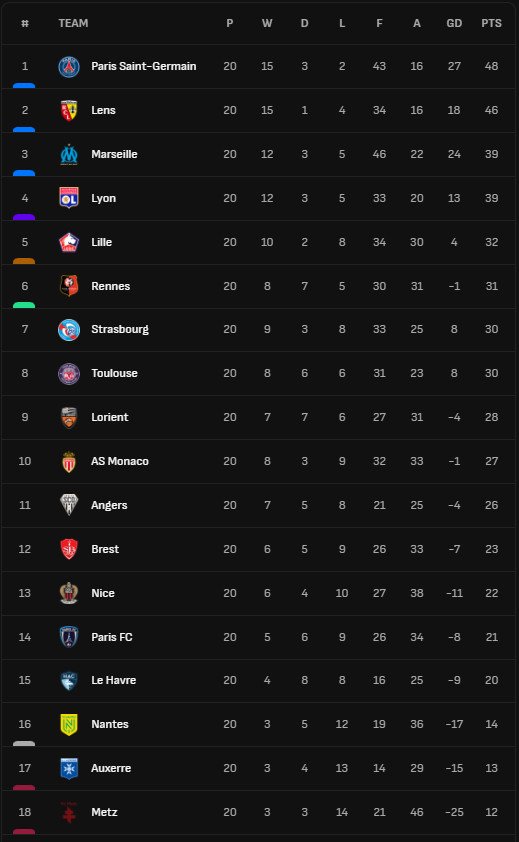 PSG Kokoh di Puncak Liga Prancis, Lens Menempel Ketat, Lille Terperosok ke Posisi Lima