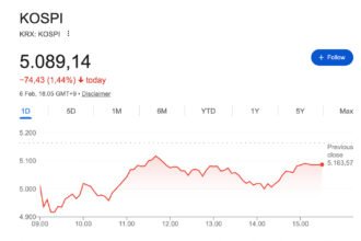 Bursa Asia Anjlok, Korea Selatan Paling Parah Dihantam Aksi Jual Saham Teknologi