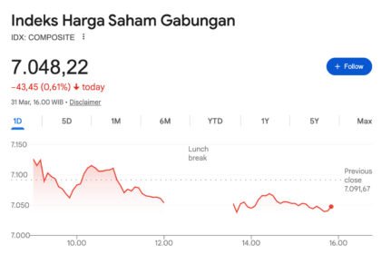IHSG Akhiri Maret di Zona Merah: Sektor Transportasi Anjlok, Transaksi Tembus Rp14 Triliun