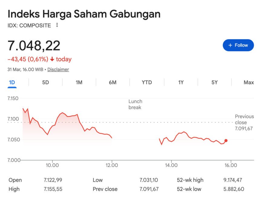 IHSG Akhiri Maret di Zona Merah: Sektor Transportasi Anjlok, Transaksi Tembus Rp14 Triliun