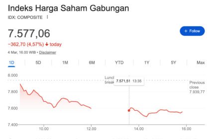 IHSG Ambles 4,57 persen ke 7.577, Saham Blue Chip Jadi yang Paling Boncos