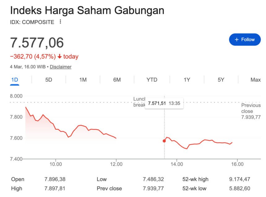 IHSG Ambles 4,57 persen ke 7.577, Saham Blue Chip Jadi yang Paling Boncos