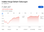 Senin Kelabu Pasar Modal, IHSG Sempat Anjlok di Bawah 7.000, Ini Penyebabnya