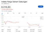 Awal Maret Kelabu, IHSG Terhempas 2,66 Persen ke Level 8.016 Akibat Sentimen Perang