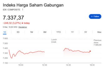 IHSG Anjlok ke 7.337, Konflik Timur Tengah dan Sinyal Merah Lembaga Rating Jadi Penyebab