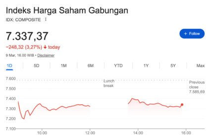 IHSG Anjlok ke 7.337, Konflik Timur Tengah dan Sinyal Merah Lembaga Rating Jadi Penyebab