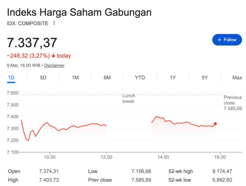 IHSG Anjlok ke 7.337, Konflik Timur Tengah dan Sinyal Merah Lembaga Rating Jadi Penyebab