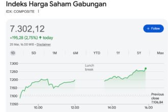 Efek 'Damai' Trump & Libur Panjang: IHSG Terbang 2,75% ke Level 7.302 di Hari Pertama Bursa
