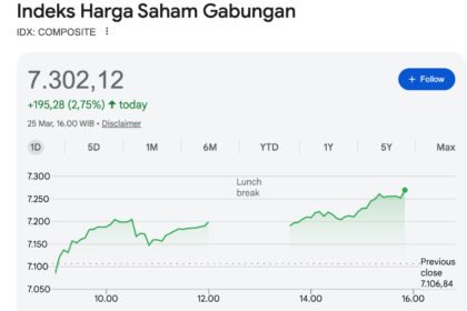 Efek 'Damai' Trump & Libur Panjang: IHSG Terbang 2,75% ke Level 7.302 di Hari Pertama Bursa