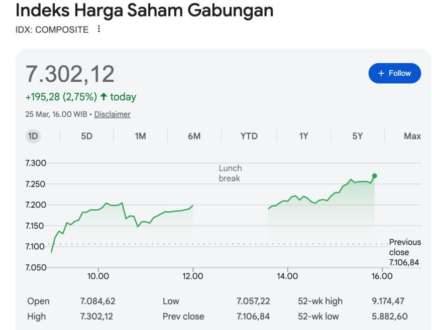 Efek 'Damai' Trump & Libur Panjang: IHSG Terbang 2,75% ke Level 7.302 di Hari Pertama Bursa