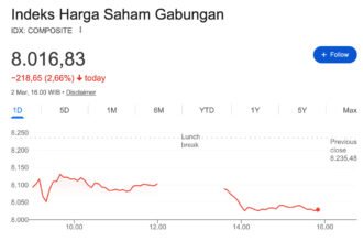Awal Maret Kelabu, IHSG Terhempas 2,66 Persen ke Level 8.016 Akibat Sentimen Perang