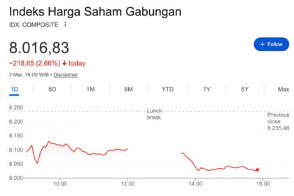 Awal Maret Kelabu, IHSG Terhempas 2,66 Persen ke Level 8.016 Akibat Sentimen Perang