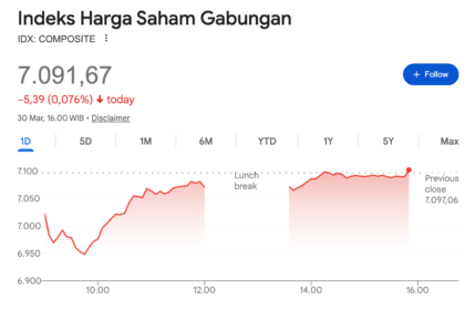 Senin Kelabu Pasar Modal, IHSG Sempat Anjlok di Bawah 7.000, Ini Penyebabnya