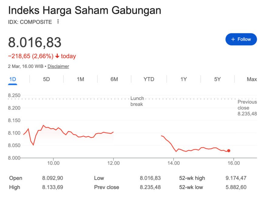 Awal Maret Kelabu, IHSG Terhempas 2,66 Persen ke Level 8.016 Akibat Sentimen Perang