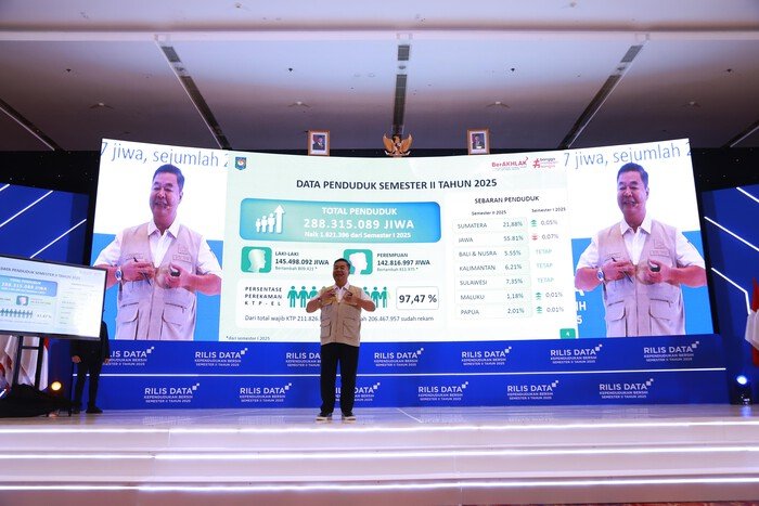 Kemendagri melalui Ditjen Dukcapil merilis Data Kependudukan Bersih Semester II 2025 yang menunjukkan jumlah penduduk Indonesia mencapai 288,3 juta jiwa.