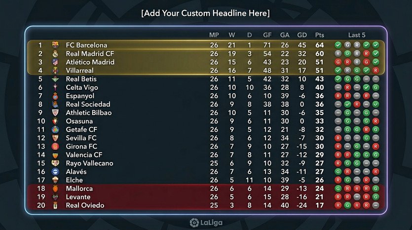 Real Madrid Tersandung di Bernabeu, Bikin Barcelona Nyaman di Puncak Klasemen LaLiga 2 Real Madrid Tersandung di Bernabeu, Bikin Barcelona Nyaman di Puncak Klasemen LaLiga