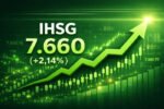 IHSG dan LQ45 kompak menguat signifikan, mencerminkan optimisme investor di pasar saham Indonesia.