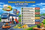 Survei Indikator 2026 menunjukkan program mudik gratis dan bantuan pangan menjadi kebijakan paling dirasakan manfaatnya oleh masyarakat selama arus mudik Lebaran.