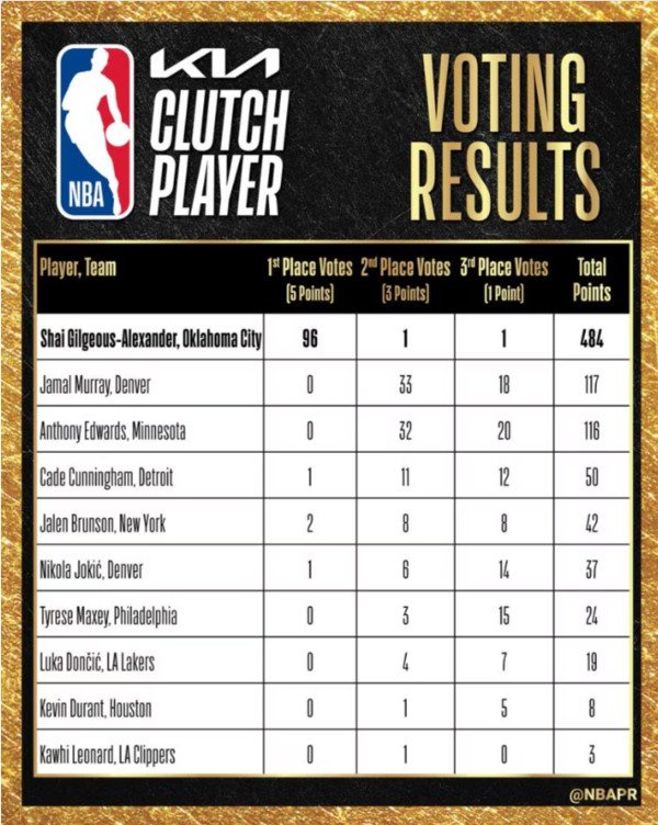 Shai Gilgeous-Alexander Jadi Mesin Poin di Momen Krusial, Sabet Clutch Player 2026 2 Shai Gilgeous-Alexander Jadi Mesin Poin di Momen Krusial, Sabet Clutch Player 2026