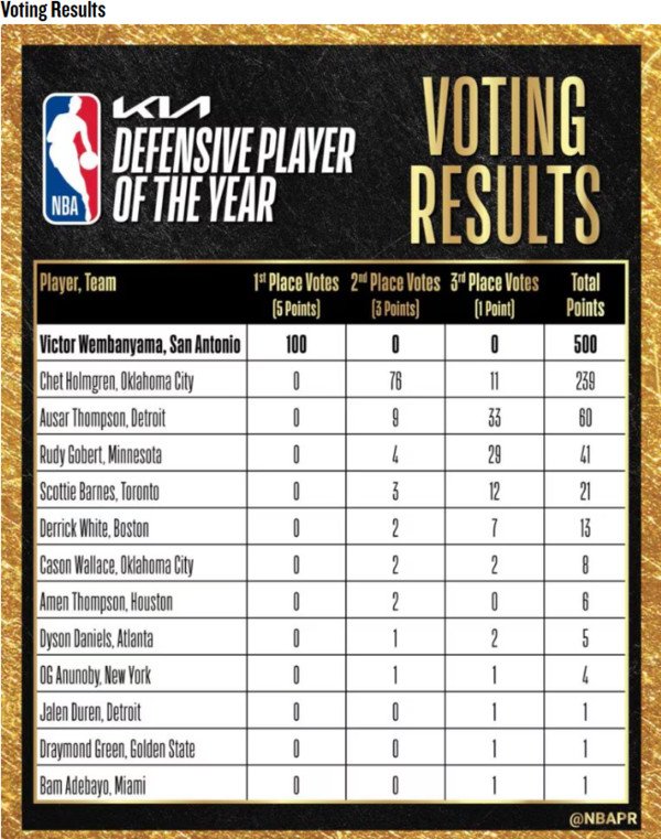 Rekor Baru NBA: Wembanyama Jadi DPOY Termuda Sepanjang Masa 2 Rekor Baru NBA: Wembanyama Jadi DPOY Termuda Sepanjang Masa