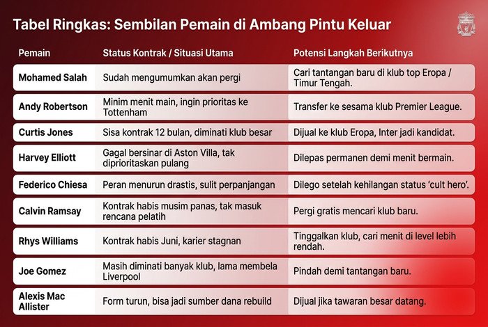 Liverpool Siap Cuci Gudang: 9 Bintang Anfield Diambang Pintu Keluar, Siapa Saja? 2 Liverpool Siap Cuci Gudang: 9 Bintang Anfield Diambang Pintu Keluar, Siapa Saja?