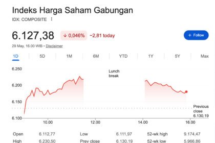 IHSG Ditutup Turun ke 6.127 Setelah Sempat Melesat, Saham Perbankan Kompak Longsor di Akhir Pekan
