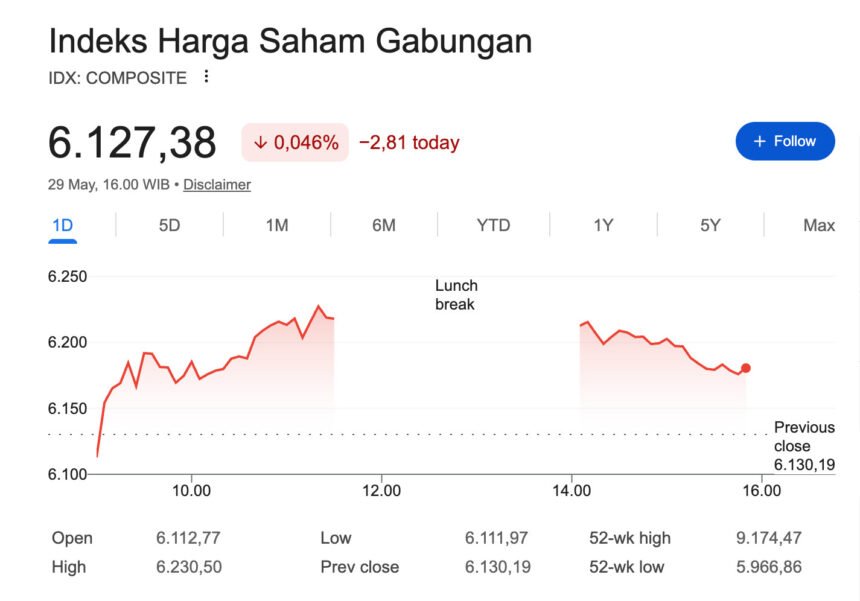 IHSG Ditutup Turun ke 6.127 Setelah Sempat Melesat, Saham Perbankan Kompak Longsor di Akhir Pekan