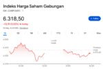 IHSG Jatuh 0,82% ke Level 6.318, Ini Daftar Saham Sektor Mineral yang Bertumbangan
