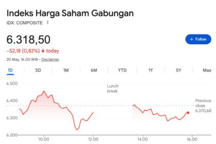 IHSG Jatuh 0,82% ke Level 6.318, Ini Daftar Saham Sektor Mineral yang Bertumbangan