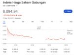 IHSG Hari Ini Ambruk 3,54 Persen ke Level 6.094, Ratusan Saham Berguguran