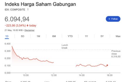IHSG Hari Ini Ambruk 3,54 Persen ke Level 6.094, Ratusan Saham Berguguran