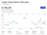 Sektor Bahan Baku jadi Penyelamat, IHSG Akhir Pekan Naik 1,10% ke Level 6.162