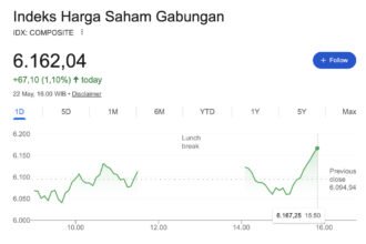Sektor Bahan Baku jadi Penyelamat, IHSG Akhir Pekan Naik 1,10% ke Level 6.162